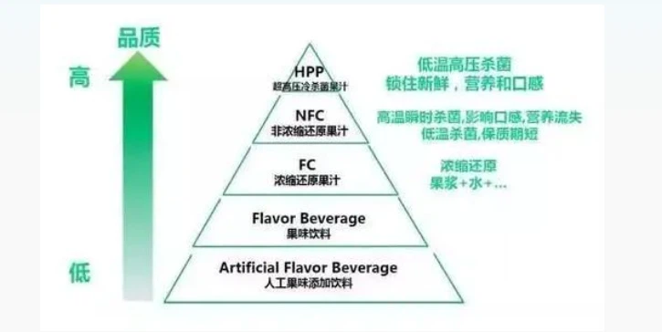 The difference between the three types of juice The difference between the three types of juice